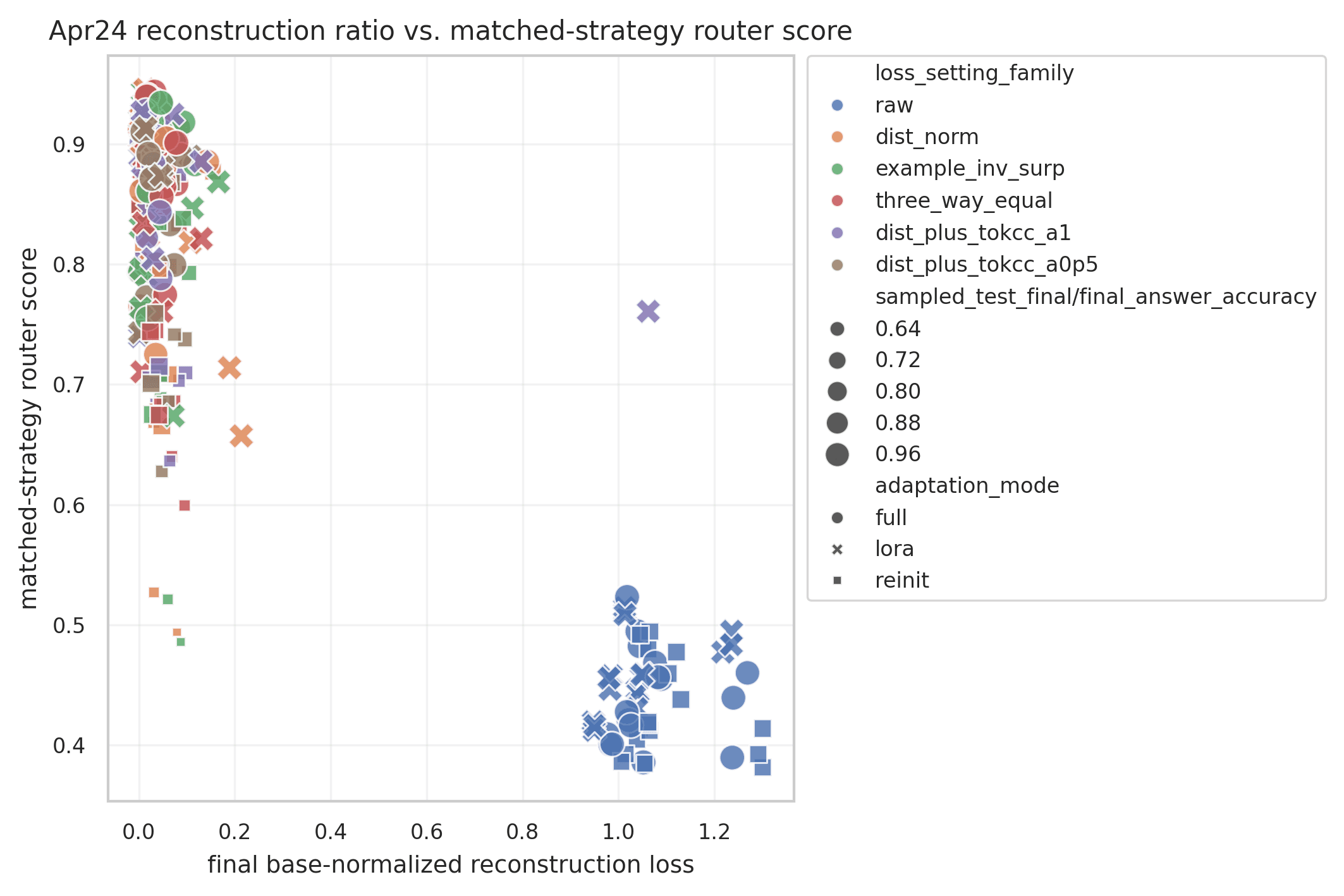 V Score Router Reconstruction Frontier Deep Dive